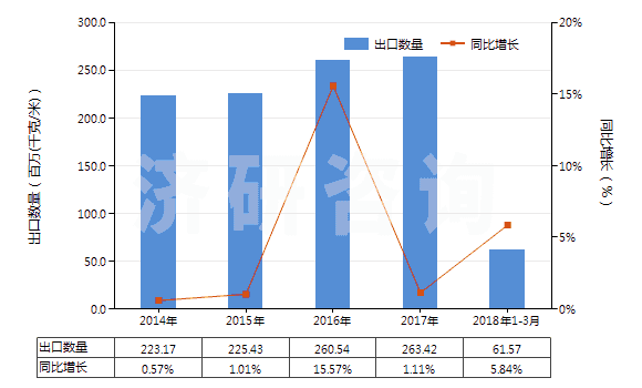 2014-2018年3月中國聚氯乙烯浸漬、涂布、包覆或?qū)訅旱娜嗽旄?HS59031020)出口量及增速統(tǒng)計